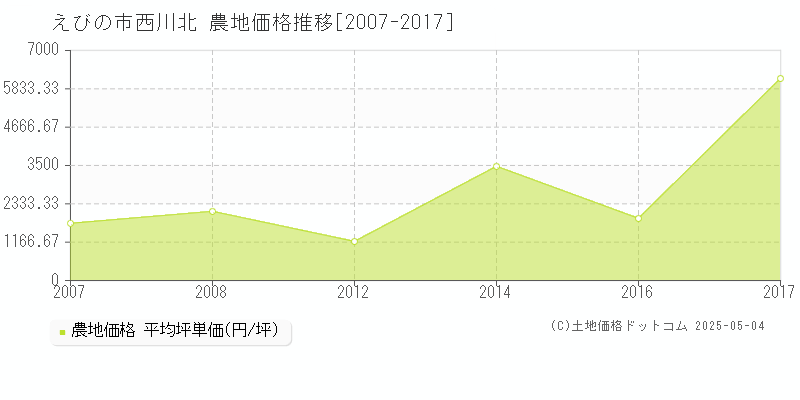 西川北(えびの市)の農地価格推移グラフ(坪単価)[2007-2017年]