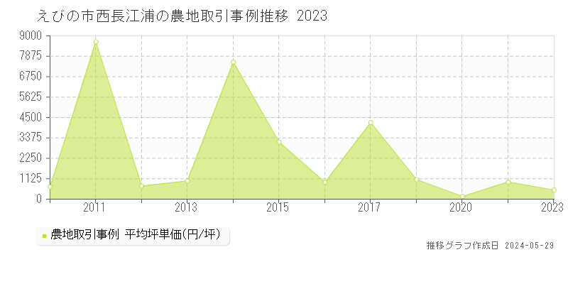 えびの市西長江浦の農地価格推移グラフ 