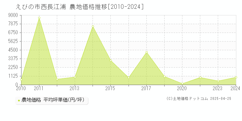 えびの市西長江浦の農地価格推移グラフ 