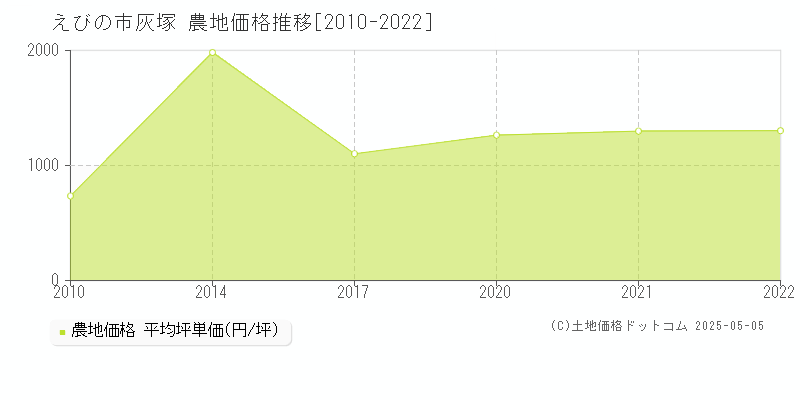 灰塚(えびの市)の農地価格推移グラフ(坪単価)[2010-2022年]