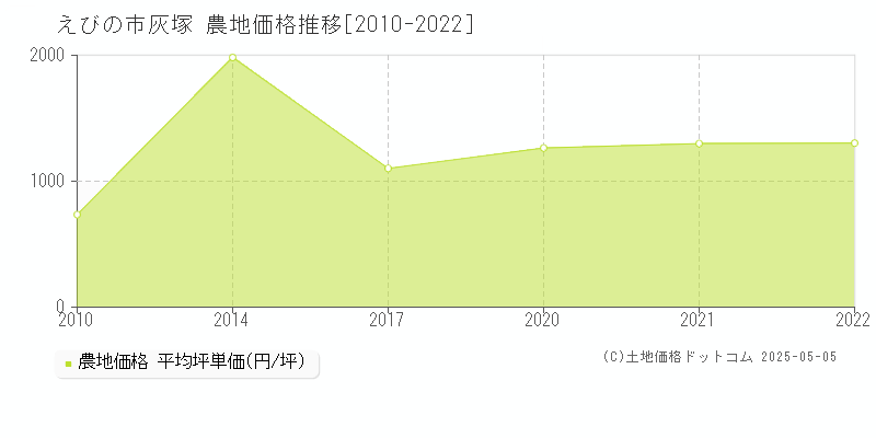 えびの市灰塚の農地取引価格推移グラフ 