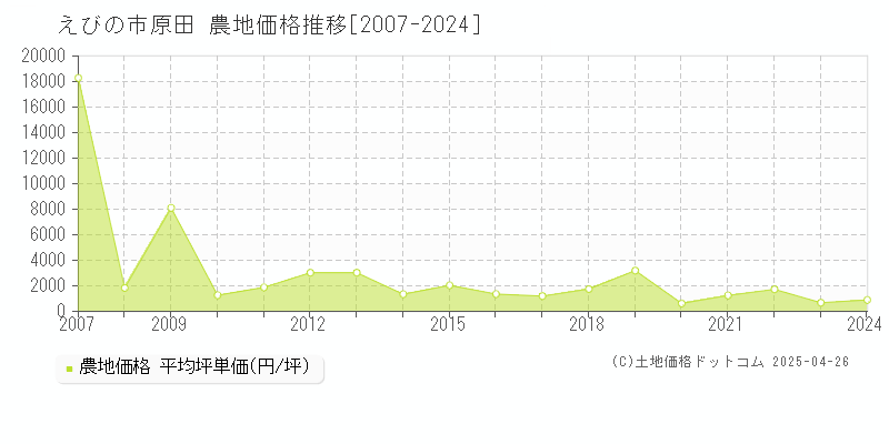 えびの市原田の農地価格推移グラフ 