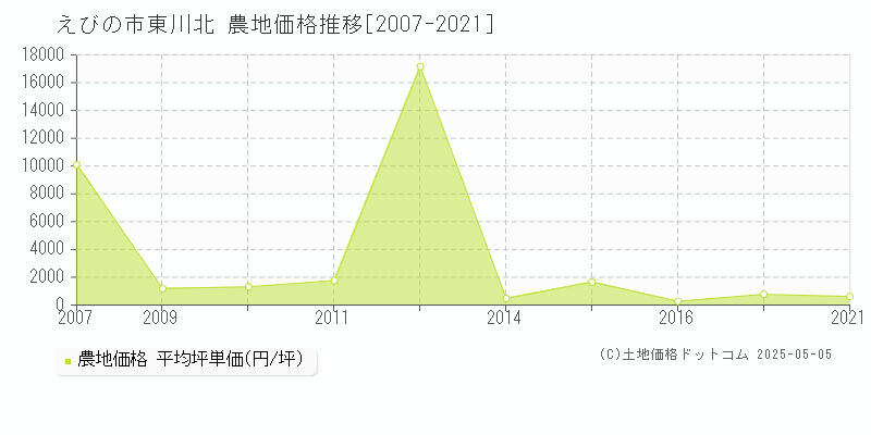 東川北(えびの市)の農地価格推移グラフ(坪単価)[2007-2021年]