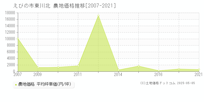 えびの市東川北の農地価格推移グラフ 