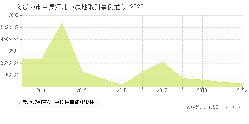 えびの市東長江浦の農地価格推移グラフ 