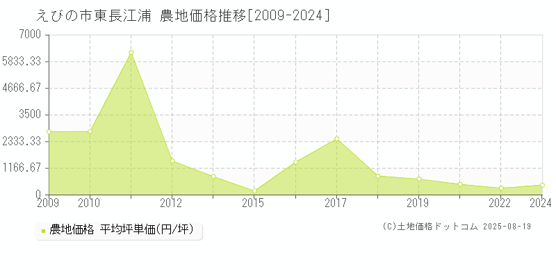 東長江浦(えびの市)の農地価格推移グラフ(坪単価)[2009-2024年]
