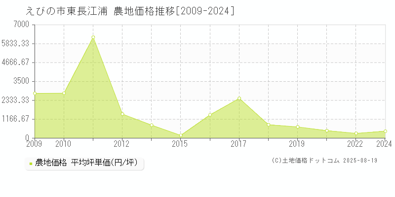 えびの市東長江浦の農地価格推移グラフ 