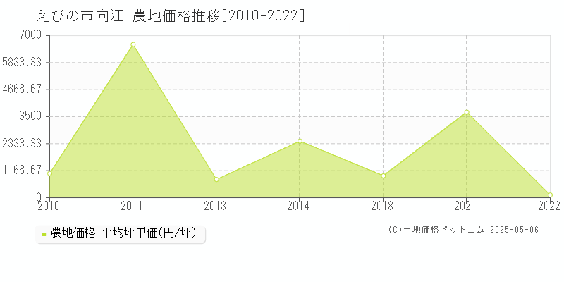 向江(えびの市)の農地価格推移グラフ(坪単価)[2010-2022年]