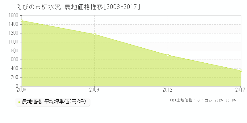 柳水流(えびの市)の農地価格推移グラフ(坪単価)[2008-2017年]