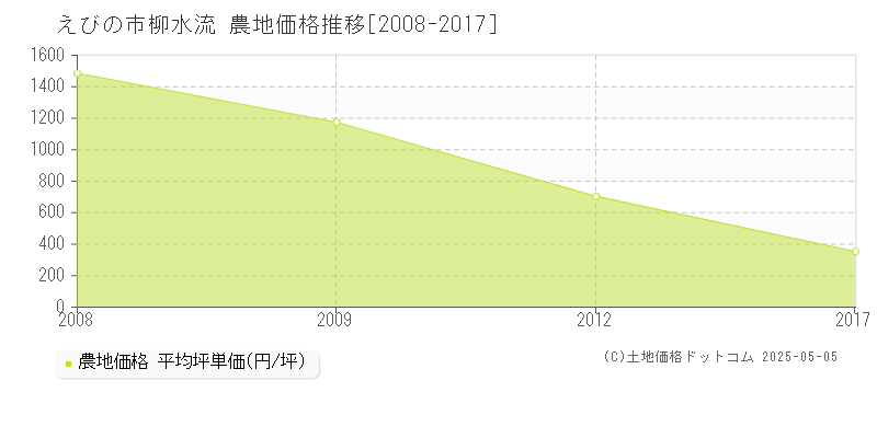 えびの市柳水流の農地価格推移グラフ 