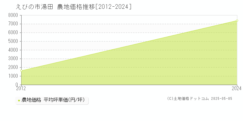 湯田(えびの市)の農地価格推移グラフ(坪単価)[2012-2024年]