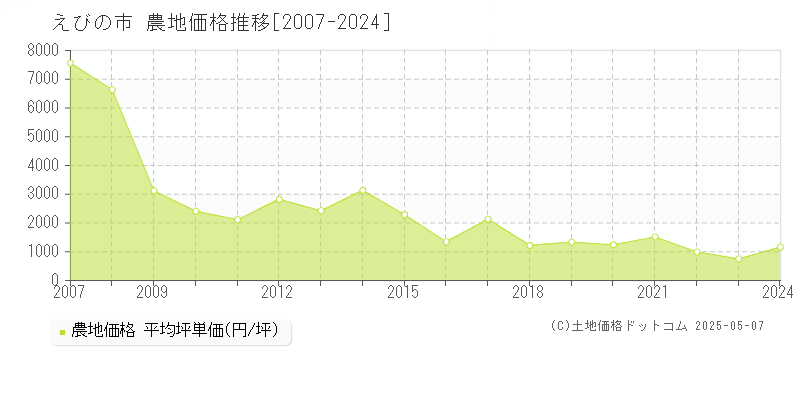 えびの市(宮崎県)の農地価格推移グラフ(坪単価)[2007-2024年]
