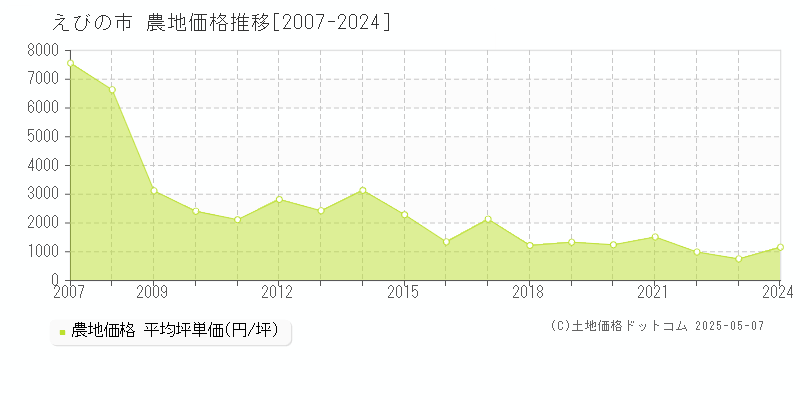 えびの市の農地価格推移グラフ 