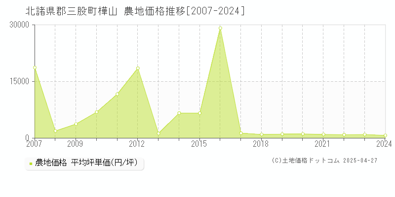 北諸県郡三股町樺山の農地取引事例推移グラフ 