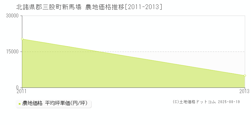 新馬場(北諸県郡三股町)の農地価格推移グラフ(坪単価)[2011-2013年]
