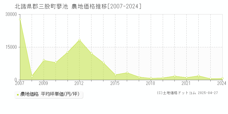 北諸県郡三股町蓼池の農地価格推移グラフ 