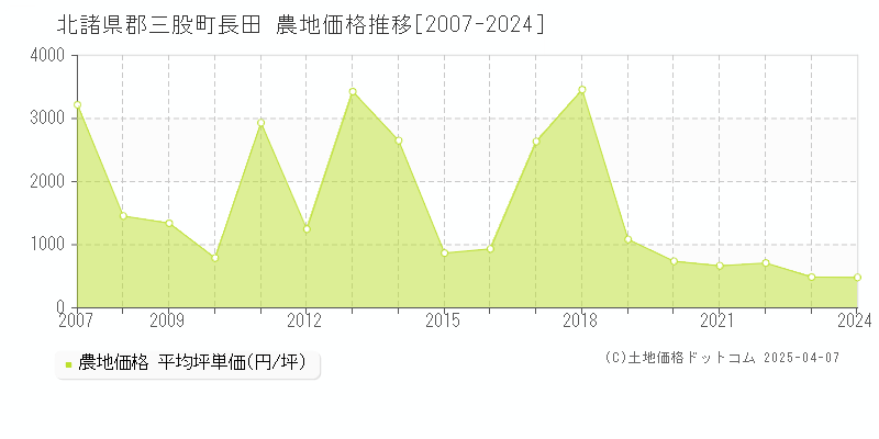 北諸県郡三股町長田の農地取引価格推移グラフ 