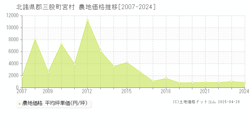 北諸県郡三股町宮村の農地価格推移グラフ 