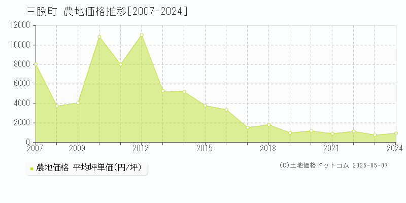 三股町(宮崎県)の農地価格推移グラフ(坪単価)[2007-2024年]