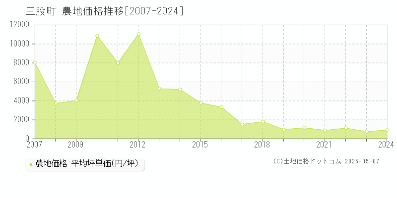 北諸県郡三股町全域の農地価格推移グラフ 