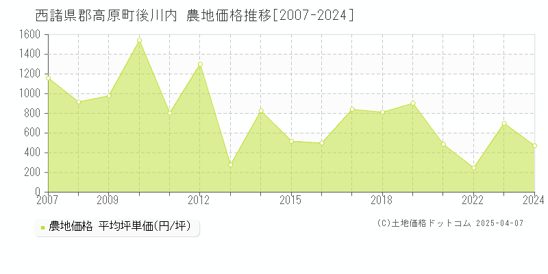 西諸県郡高原町後川内の農地価格推移グラフ 