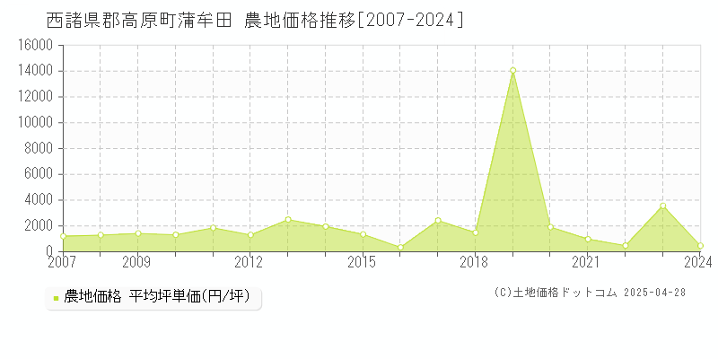 西諸県郡高原町蒲牟田の農地価格推移グラフ 