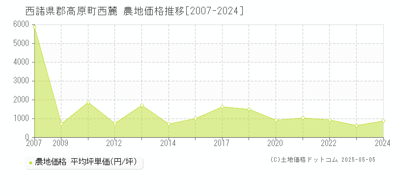 西麓(西諸県郡高原町)の農地価格推移グラフ(坪単価)[2007-2024年]