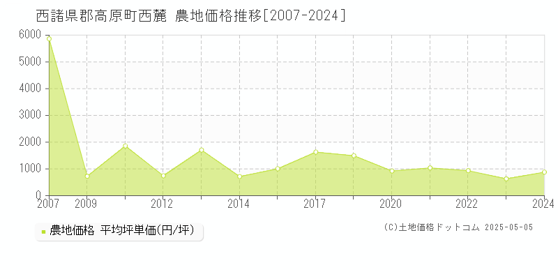 西諸県郡高原町西麓の農地価格推移グラフ 