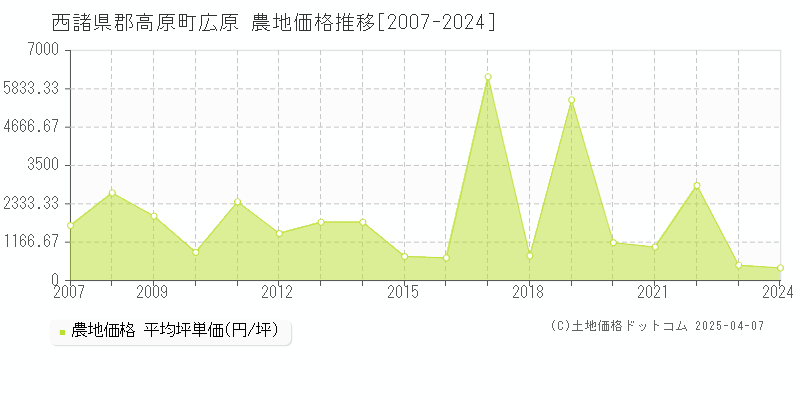 西諸県郡高原町広原の農地取引価格推移グラフ 