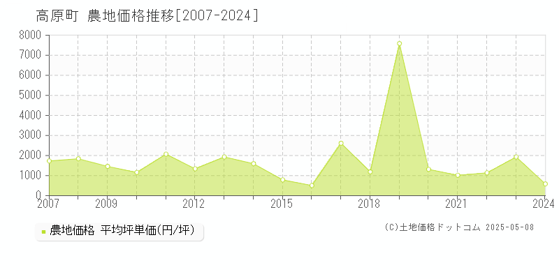 高原町(宮崎県)の農地価格推移グラフ(坪単価)[2007-2024年]