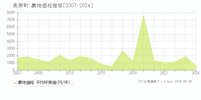 西諸県郡高原町全域の農地価格推移グラフ 