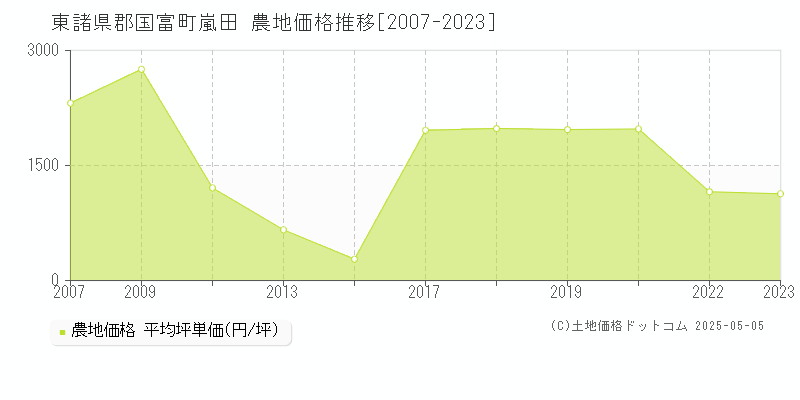 嵐田(東諸県郡国富町)の農地価格推移グラフ(坪単価)[2007-2023年]
