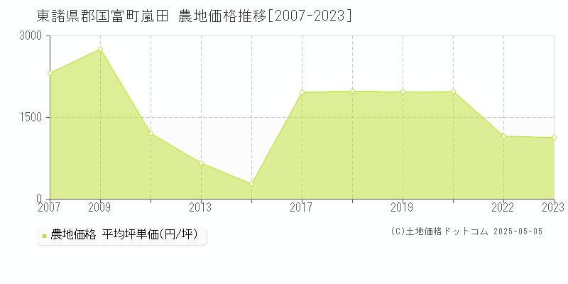 東諸県郡国富町嵐田の農地価格推移グラフ 