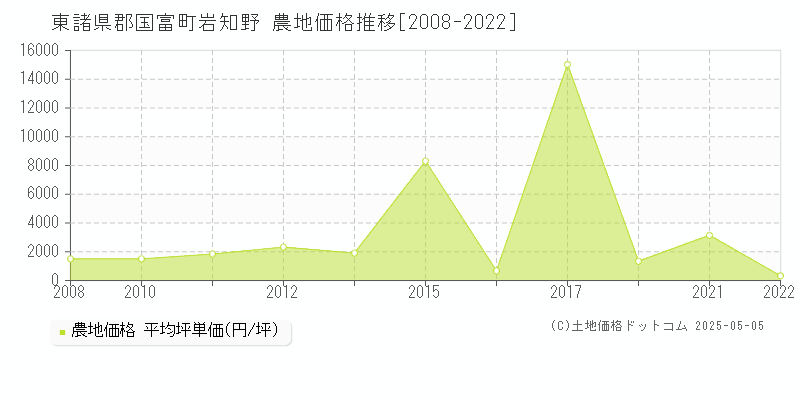 岩知野(東諸県郡国富町)の農地価格推移グラフ(坪単価)[2008-2022年]