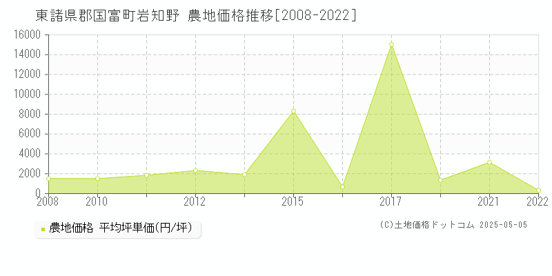 東諸県郡国富町岩知野の農地価格推移グラフ 