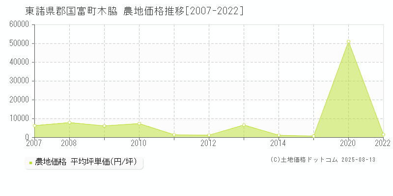 木脇(東諸県郡国富町)の農地価格推移グラフ(坪単価)[2007-2022年]