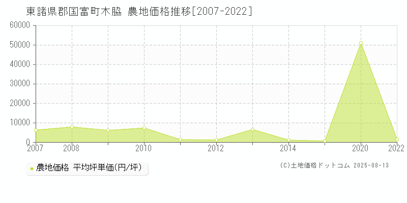 東諸県郡国富町木脇の農地価格推移グラフ 