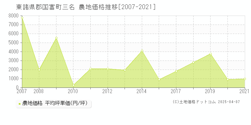 東諸県郡国富町三名の農地価格推移グラフ 