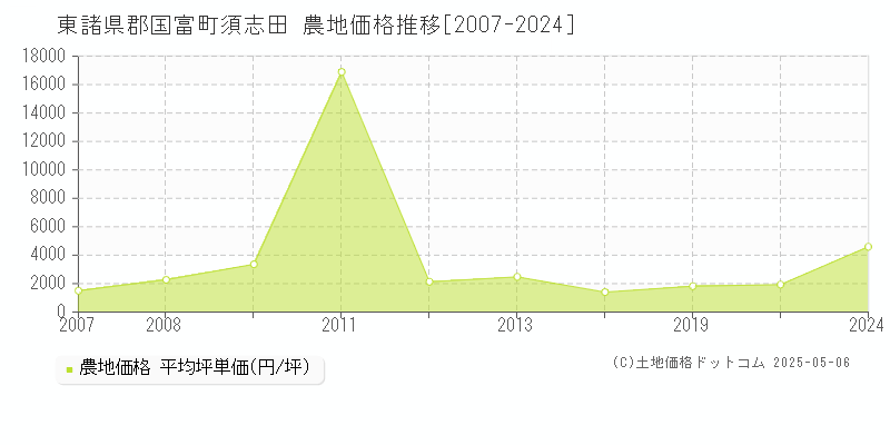 須志田(東諸県郡国富町)の農地価格推移グラフ(坪単価)[2007-2024年]