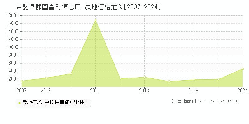 東諸県郡国富町須志田の農地価格推移グラフ 