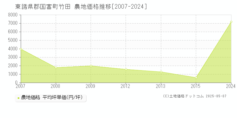 竹田(東諸県郡国富町)の農地価格推移グラフ(坪単価)[2007-2024年]