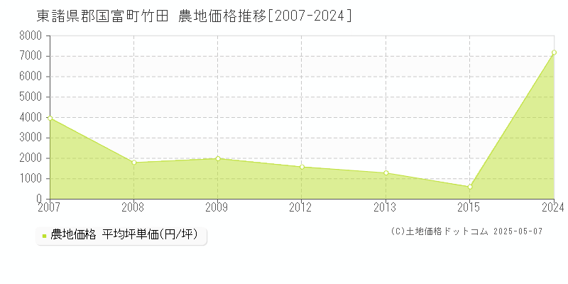 東諸県郡国富町竹田の農地価格推移グラフ 