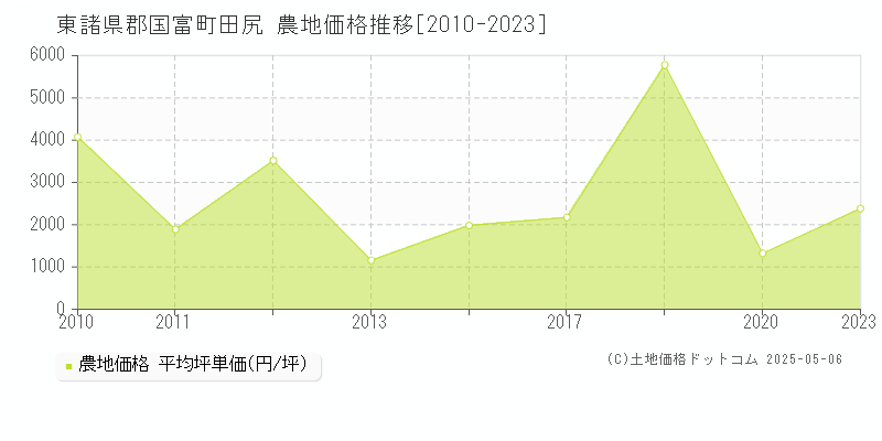 田尻(東諸県郡国富町)の農地価格推移グラフ(坪単価)[2010-2023年]
