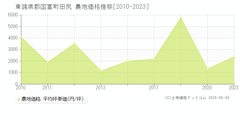 東諸県郡国富町田尻の農地価格推移グラフ 