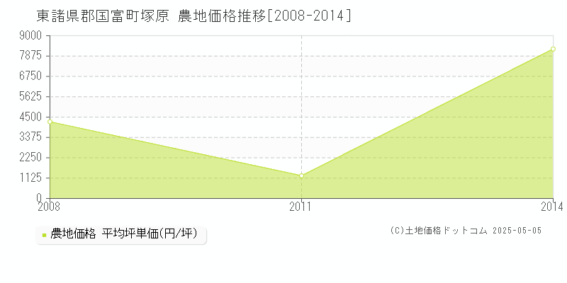 塚原(東諸県郡国富町)の農地価格推移グラフ(坪単価)[2008-2014年]