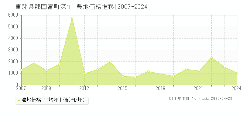 東諸県郡国富町深年の農地価格推移グラフ 