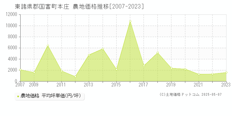 本庄(東諸県郡国富町)の農地価格推移グラフ(坪単価)[2007-2023年]