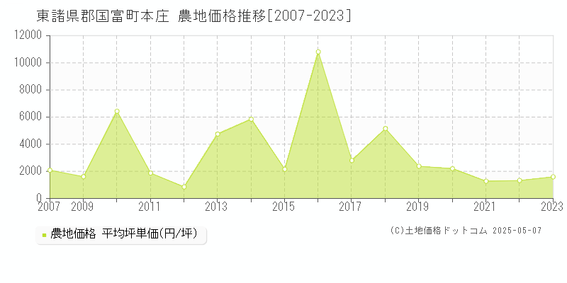 東諸県郡国富町本庄の農地取引価格推移グラフ 