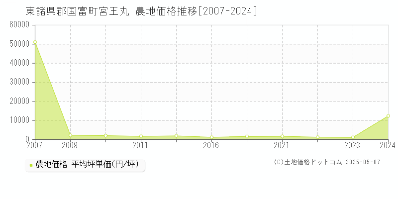 宮王丸(東諸県郡国富町)の農地価格推移グラフ(坪単価)[2007-2024年]