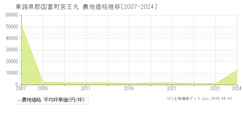 東諸県郡国富町宮王丸の農地価格推移グラフ 